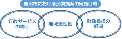 実施目的 実施目的