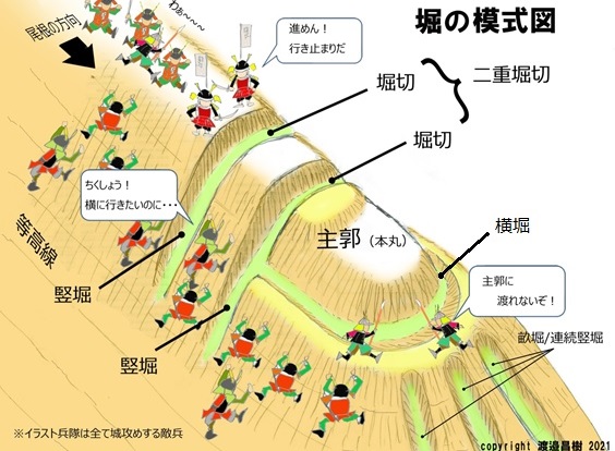 堀の模式図 堀の模式図
