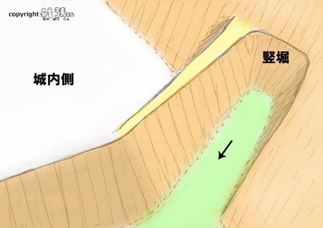図3-平野部の城山腹の竪堀イメージ図 図3-平野部の城山腹の竪堀イメージ図